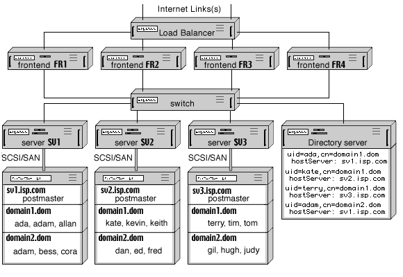 CommuniGate Pro: Static Clusters