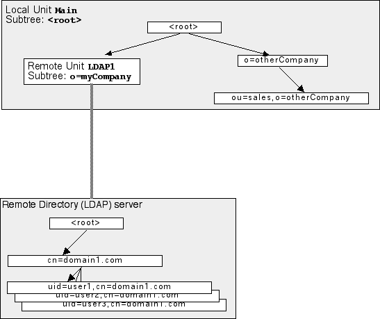 CommuniGate Pro: Directory